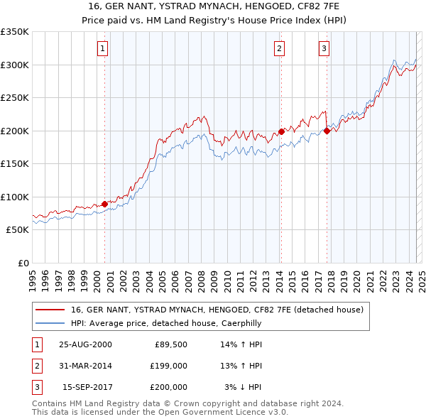 16, GER NANT, YSTRAD MYNACH, HENGOED, CF82 7FE: Price paid vs HM Land Registry's House Price Index