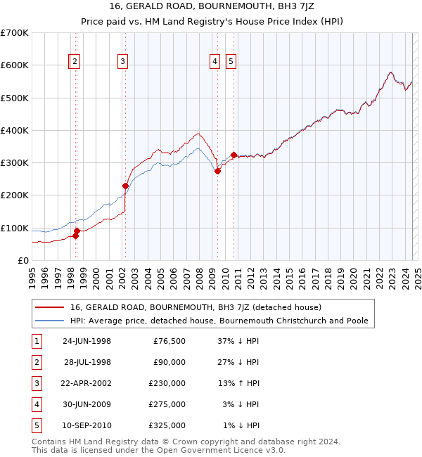 16, GERALD ROAD, BOURNEMOUTH, BH3 7JZ: Price paid vs HM Land Registry's House Price Index