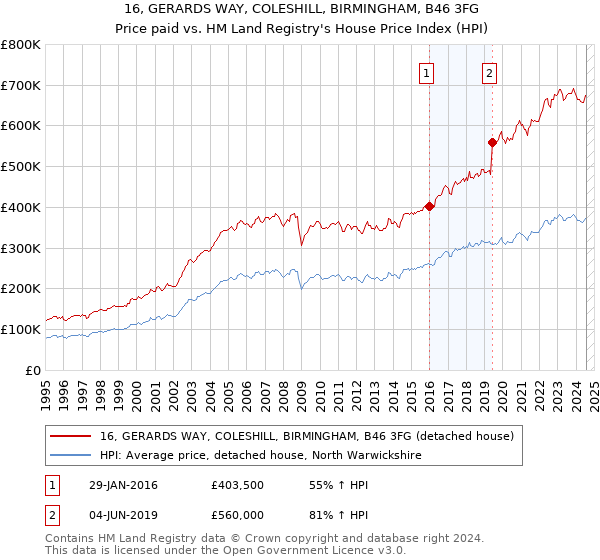 16, GERARDS WAY, COLESHILL, BIRMINGHAM, B46 3FG: Price paid vs HM Land Registry's House Price Index