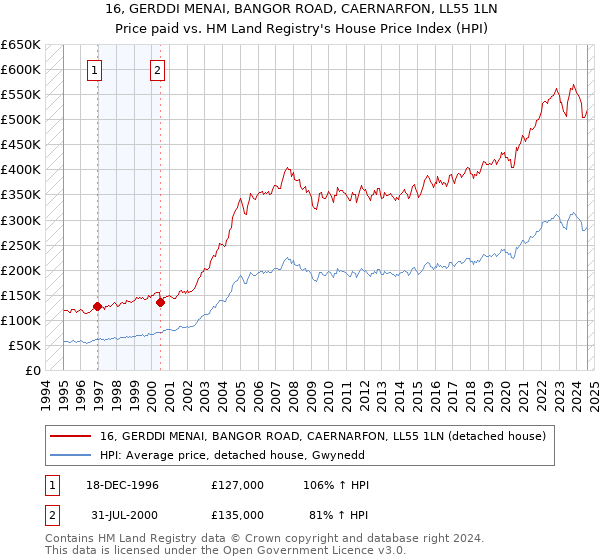 16, GERDDI MENAI, BANGOR ROAD, CAERNARFON, LL55 1LN: Price paid vs HM Land Registry's House Price Index