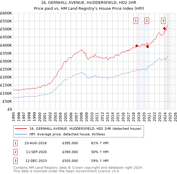 16, GERNHILL AVENUE, HUDDERSFIELD, HD2 2HR: Price paid vs HM Land Registry's House Price Index