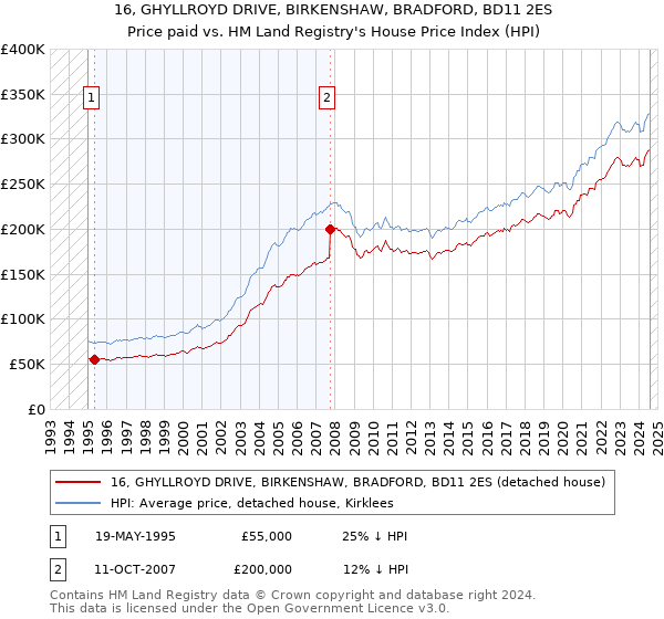 16, GHYLLROYD DRIVE, BIRKENSHAW, BRADFORD, BD11 2ES: Price paid vs HM Land Registry's House Price Index