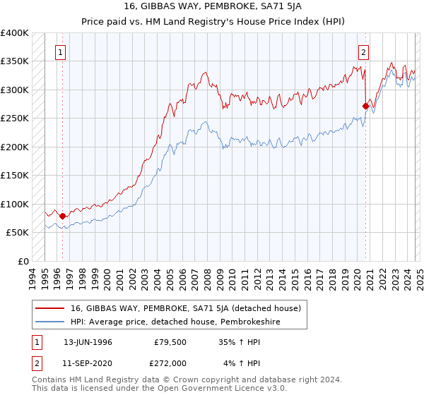 16, GIBBAS WAY, PEMBROKE, SA71 5JA: Price paid vs HM Land Registry's House Price Index