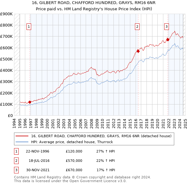 16, GILBERT ROAD, CHAFFORD HUNDRED, GRAYS, RM16 6NR: Price paid vs HM Land Registry's House Price Index