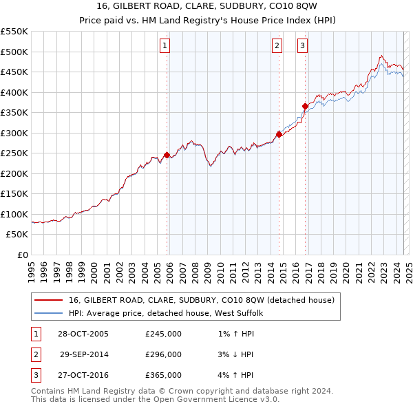 16, GILBERT ROAD, CLARE, SUDBURY, CO10 8QW: Price paid vs HM Land Registry's House Price Index