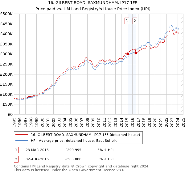 16, GILBERT ROAD, SAXMUNDHAM, IP17 1FE: Price paid vs HM Land Registry's House Price Index