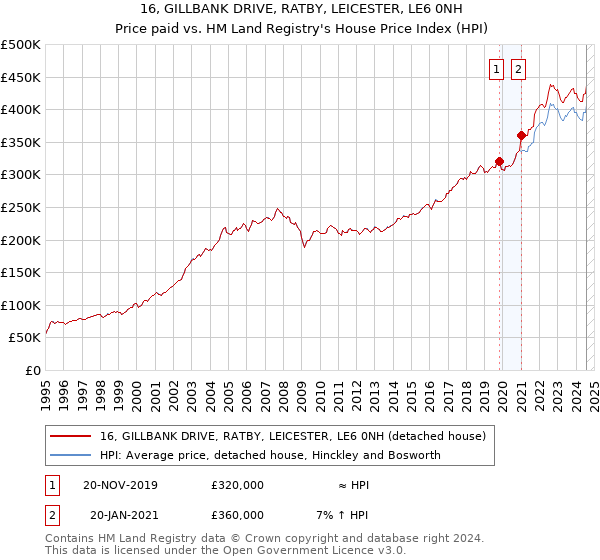 16, GILLBANK DRIVE, RATBY, LEICESTER, LE6 0NH: Price paid vs HM Land Registry's House Price Index