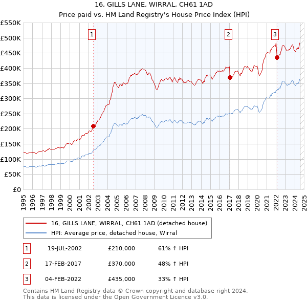 16, GILLS LANE, WIRRAL, CH61 1AD: Price paid vs HM Land Registry's House Price Index