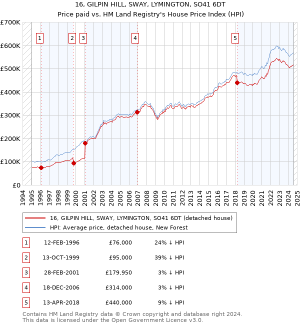 16, GILPIN HILL, SWAY, LYMINGTON, SO41 6DT: Price paid vs HM Land Registry's House Price Index