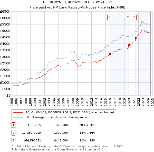 16, GILWYNES, BOGNOR REGIS, PO21 3SG: Price paid vs HM Land Registry's House Price Index