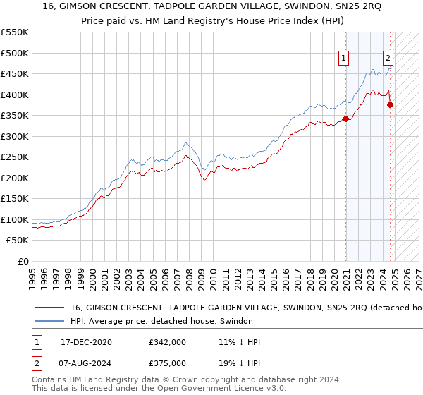 16, GIMSON CRESCENT, TADPOLE GARDEN VILLAGE, SWINDON, SN25 2RQ: Price paid vs HM Land Registry's House Price Index