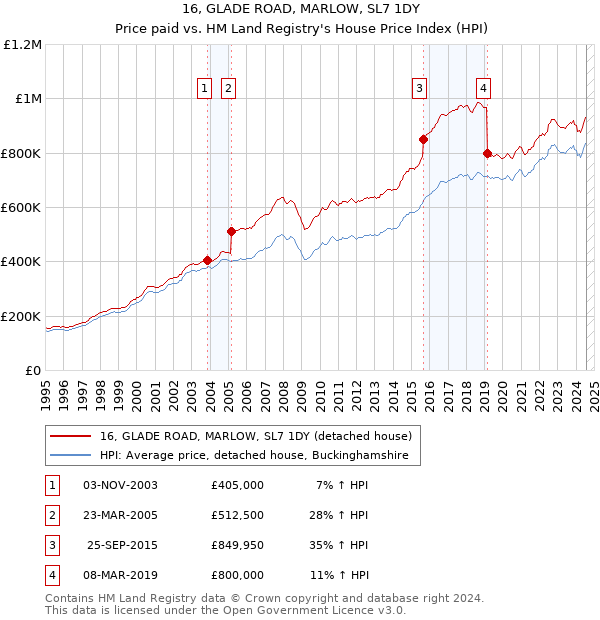 16, GLADE ROAD, MARLOW, SL7 1DY: Price paid vs HM Land Registry's House Price Index