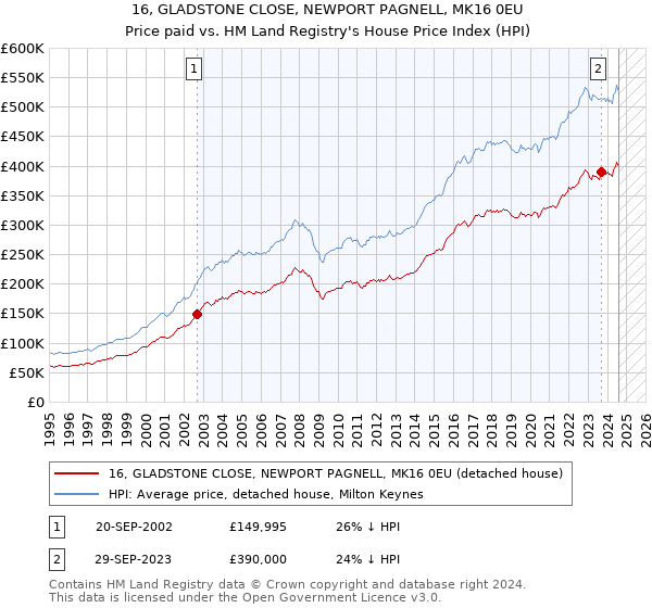 16, GLADSTONE CLOSE, NEWPORT PAGNELL, MK16 0EU: Price paid vs HM Land Registry's House Price Index