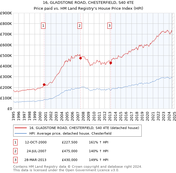 16, GLADSTONE ROAD, CHESTERFIELD, S40 4TE: Price paid vs HM Land Registry's House Price Index