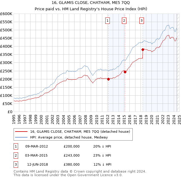 16, GLAMIS CLOSE, CHATHAM, ME5 7QQ: Price paid vs HM Land Registry's House Price Index