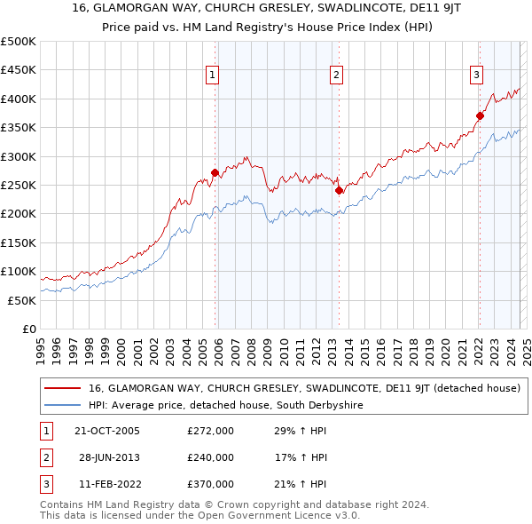 16, GLAMORGAN WAY, CHURCH GRESLEY, SWADLINCOTE, DE11 9JT: Price paid vs HM Land Registry's House Price Index