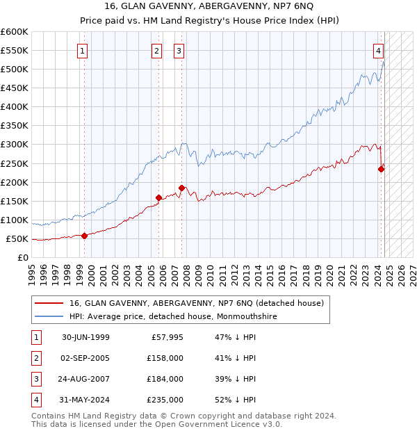 16, GLAN GAVENNY, ABERGAVENNY, NP7 6NQ: Price paid vs HM Land Registry's House Price Index