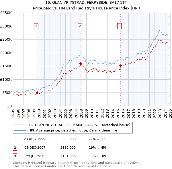 16, GLAN YR YSTRAD, FERRYSIDE, SA17 5TT: Price paid vs HM Land Registry's House Price Index