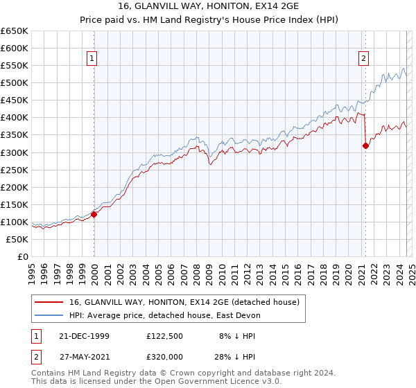 16, GLANVILL WAY, HONITON, EX14 2GE: Price paid vs HM Land Registry's House Price Index