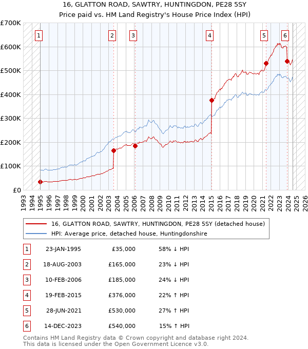 16, GLATTON ROAD, SAWTRY, HUNTINGDON, PE28 5SY: Price paid vs HM Land Registry's House Price Index