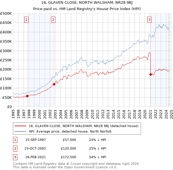 16, GLAVEN CLOSE, NORTH WALSHAM, NR28 9BJ: Price paid vs HM Land Registry's House Price Index