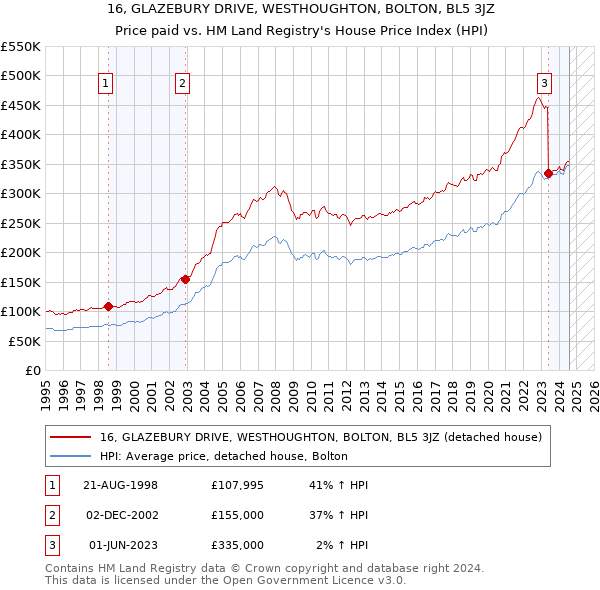 16, GLAZEBURY DRIVE, WESTHOUGHTON, BOLTON, BL5 3JZ: Price paid vs HM Land Registry's House Price Index