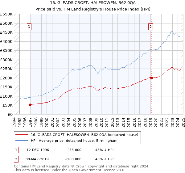 16, GLEADS CROFT, HALESOWEN, B62 0QA: Price paid vs HM Land Registry's House Price Index