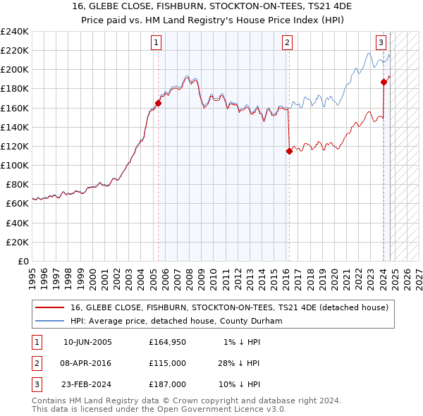 16, GLEBE CLOSE, FISHBURN, STOCKTON-ON-TEES, TS21 4DE: Price paid vs HM Land Registry's House Price Index