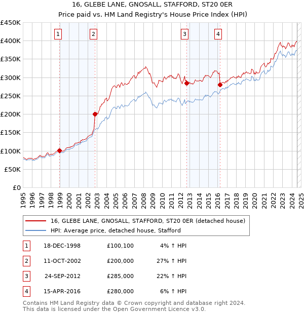 16, GLEBE LANE, GNOSALL, STAFFORD, ST20 0ER: Price paid vs HM Land Registry's House Price Index