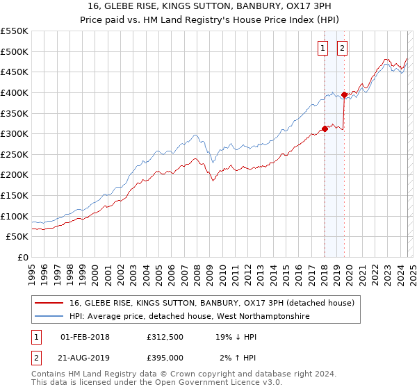 16, GLEBE RISE, KINGS SUTTON, BANBURY, OX17 3PH: Price paid vs HM Land Registry's House Price Index