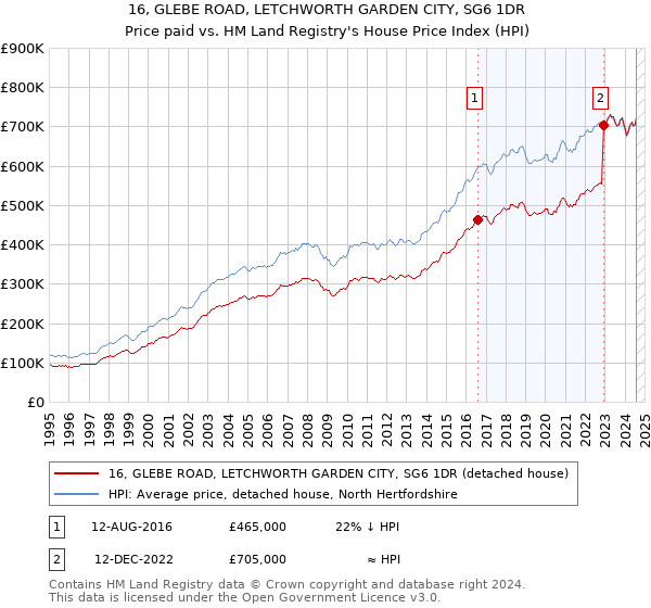 16, GLEBE ROAD, LETCHWORTH GARDEN CITY, SG6 1DR: Price paid vs HM Land Registry's House Price Index