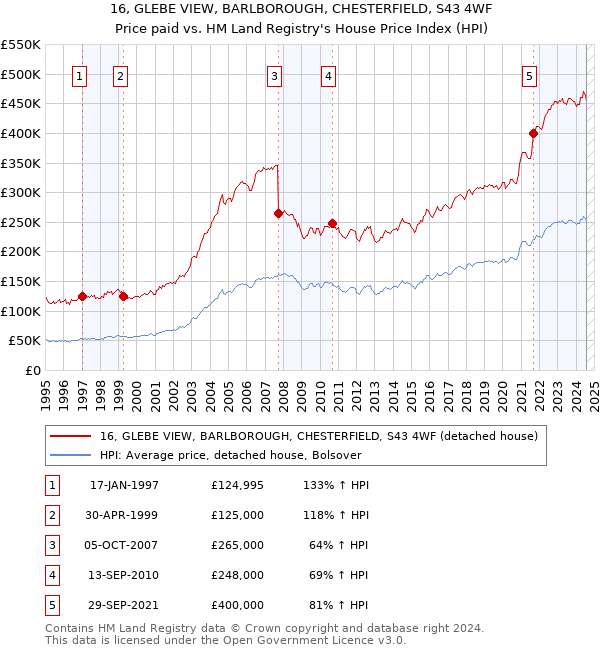 16, GLEBE VIEW, BARLBOROUGH, CHESTERFIELD, S43 4WF: Price paid vs HM Land Registry's House Price Index