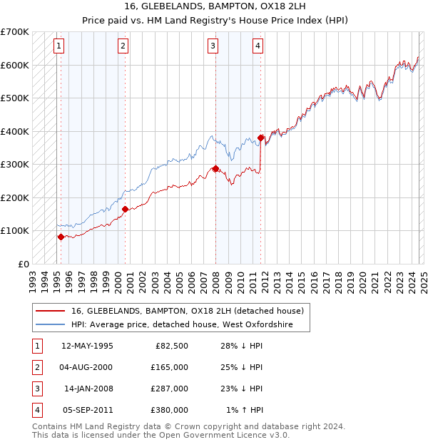 16, GLEBELANDS, BAMPTON, OX18 2LH: Price paid vs HM Land Registry's House Price Index