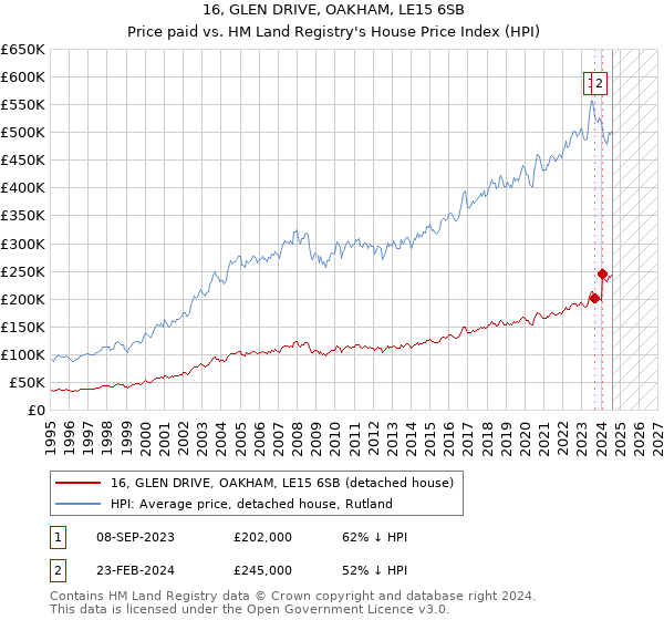 16, GLEN DRIVE, OAKHAM, LE15 6SB: Price paid vs HM Land Registry's House Price Index