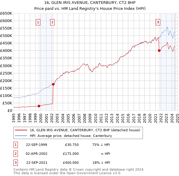 16, GLEN IRIS AVENUE, CANTERBURY, CT2 8HP: Price paid vs HM Land Registry's House Price Index