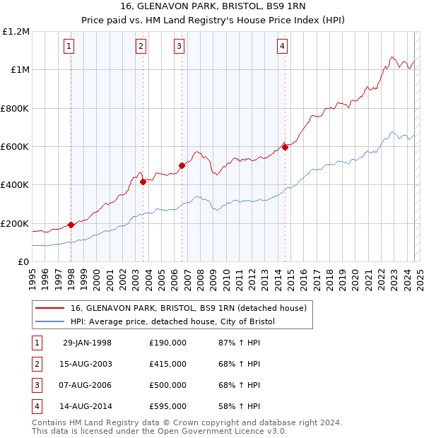 16, GLENAVON PARK, BRISTOL, BS9 1RN: Price paid vs HM Land Registry's House Price Index