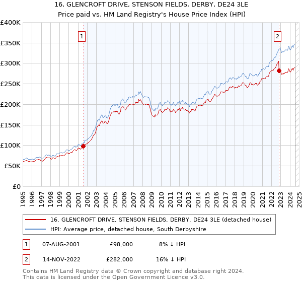 16, GLENCROFT DRIVE, STENSON FIELDS, DERBY, DE24 3LE: Price paid vs HM Land Registry's House Price Index