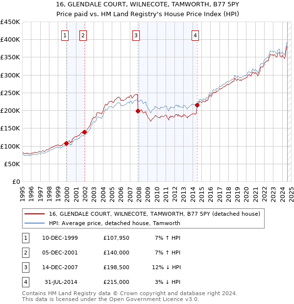 16, GLENDALE COURT, WILNECOTE, TAMWORTH, B77 5PY: Price paid vs HM Land Registry's House Price Index