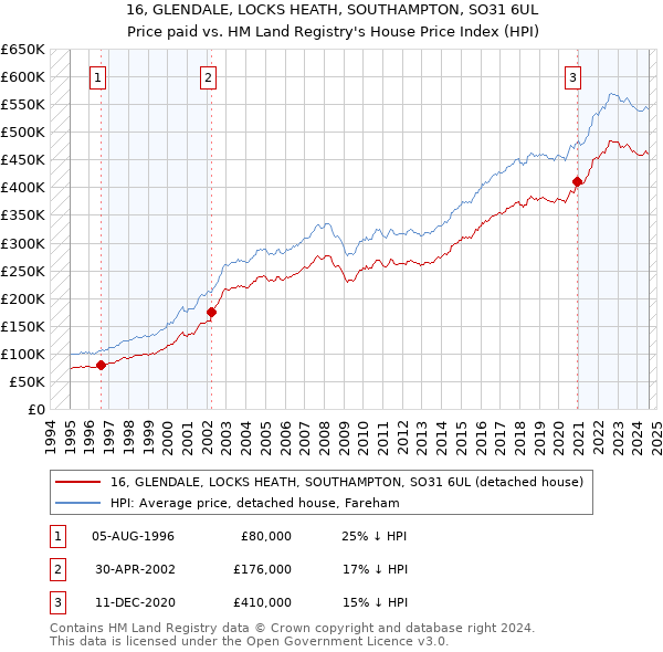 16, GLENDALE, LOCKS HEATH, SOUTHAMPTON, SO31 6UL: Price paid vs HM Land Registry's House Price Index