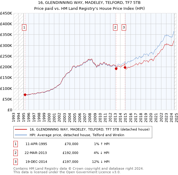 16, GLENDINNING WAY, MADELEY, TELFORD, TF7 5TB: Price paid vs HM Land Registry's House Price Index