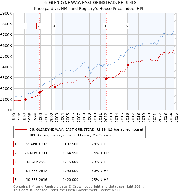 16, GLENDYNE WAY, EAST GRINSTEAD, RH19 4LS: Price paid vs HM Land Registry's House Price Index