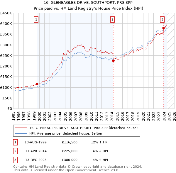 16, GLENEAGLES DRIVE, SOUTHPORT, PR8 3PP: Price paid vs HM Land Registry's House Price Index