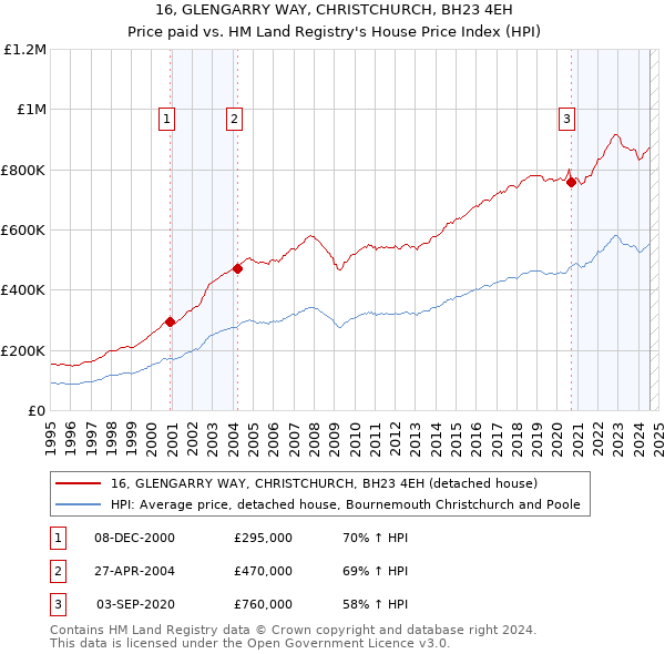 16, GLENGARRY WAY, CHRISTCHURCH, BH23 4EH: Price paid vs HM Land Registry's House Price Index