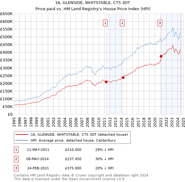 16, GLENSIDE, WHITSTABLE, CT5 3DT: Price paid vs HM Land Registry's House Price Index