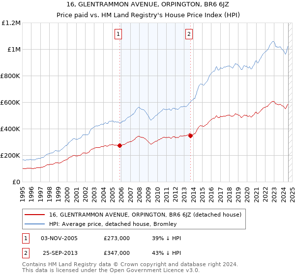 16, GLENTRAMMON AVENUE, ORPINGTON, BR6 6JZ: Price paid vs HM Land Registry's House Price Index