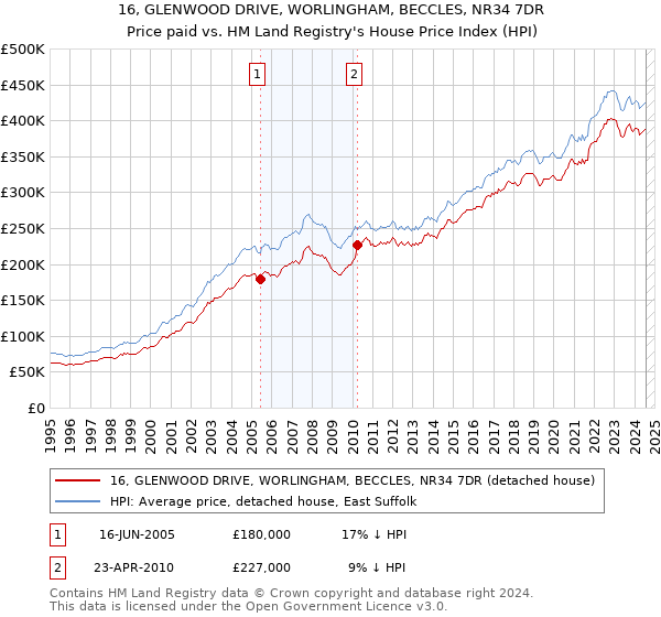 16, GLENWOOD DRIVE, WORLINGHAM, BECCLES, NR34 7DR: Price paid vs HM Land Registry's House Price Index