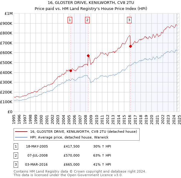 16, GLOSTER DRIVE, KENILWORTH, CV8 2TU: Price paid vs HM Land Registry's House Price Index