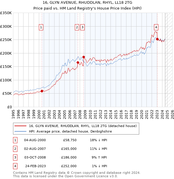 16, GLYN AVENUE, RHUDDLAN, RHYL, LL18 2TG: Price paid vs HM Land Registry's House Price Index