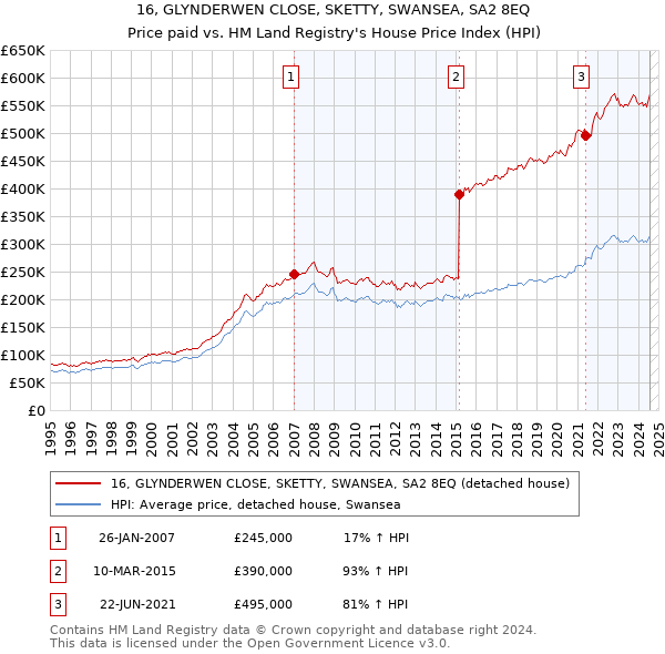 16, GLYNDERWEN CLOSE, SKETTY, SWANSEA, SA2 8EQ: Price paid vs HM Land Registry's House Price Index