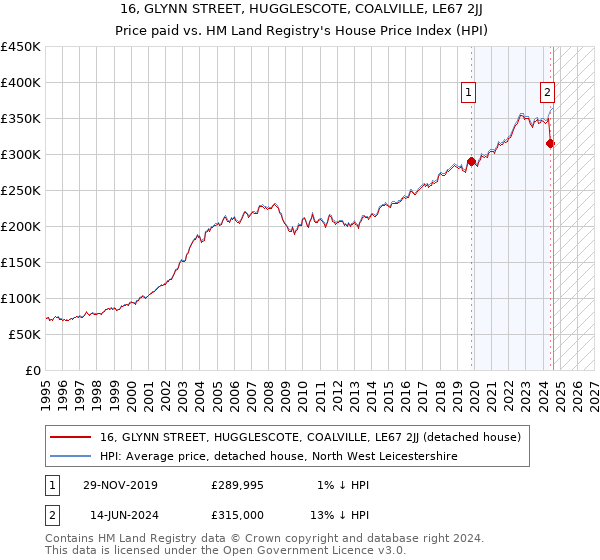 16, GLYNN STREET, HUGGLESCOTE, COALVILLE, LE67 2JJ: Price paid vs HM Land Registry's House Price Index